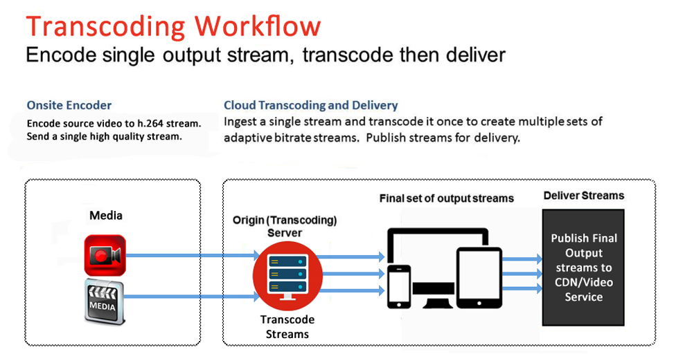 transcoding workflow